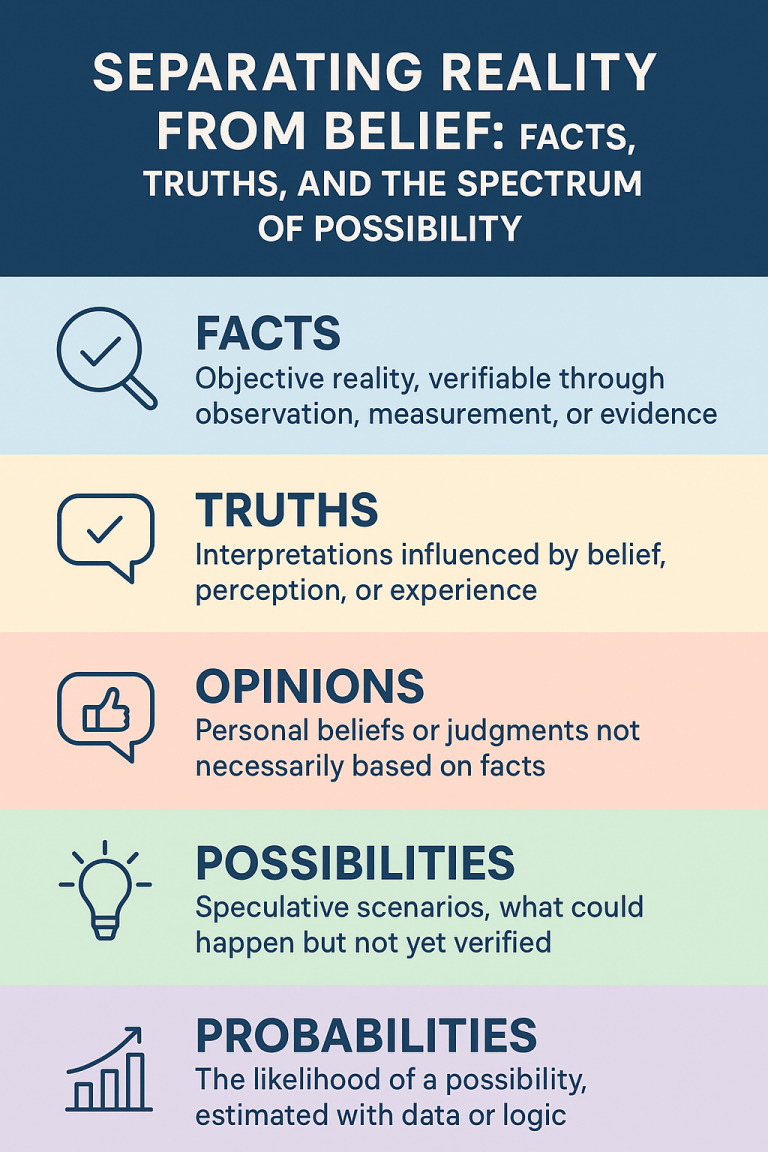 Separating Reality from Belief: Facts, Truths, and the Spectrum of Possibility