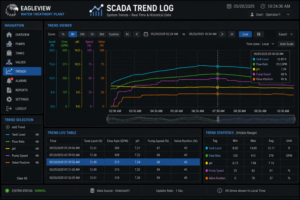 SCADA