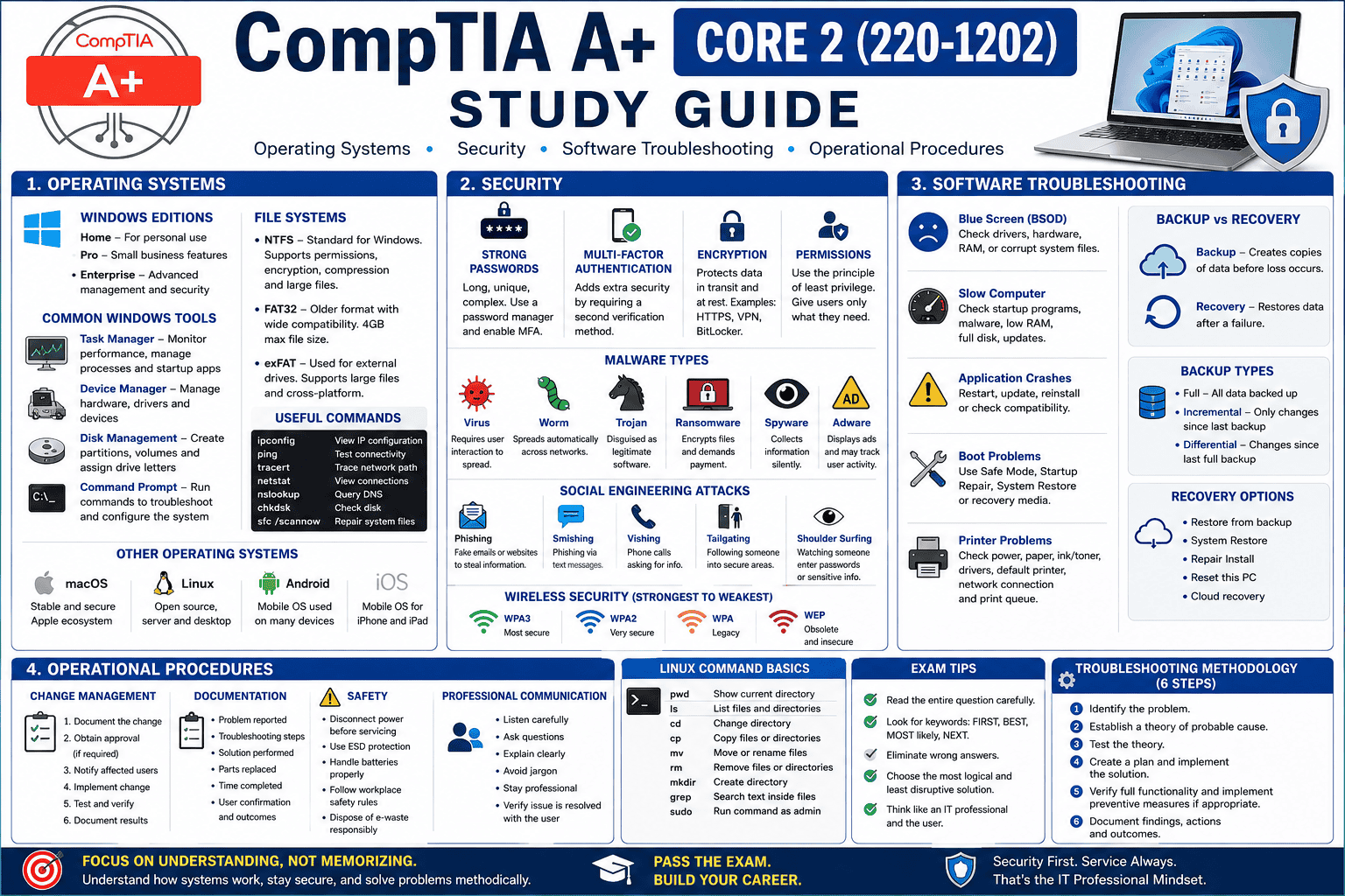 CompTIA A+ Core 2
